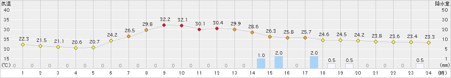 美幌(>2019年08月01日)のアメダスグラフ