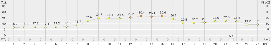 根室(>2019年08月01日)のアメダスグラフ