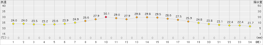 厚真(>2019年08月01日)のアメダスグラフ