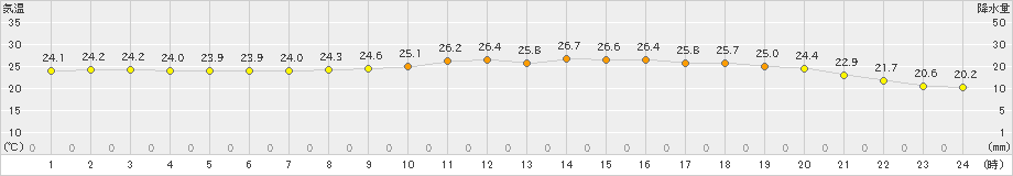 日高(>2019年08月01日)のアメダスグラフ