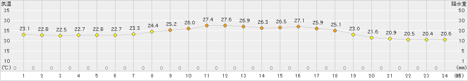 中杵臼(>2019年08月01日)のアメダスグラフ