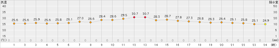 脇野沢(>2019年08月01日)のアメダスグラフ