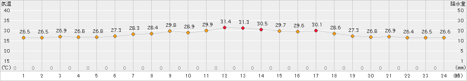 黒石(>2019年08月01日)のアメダスグラフ
