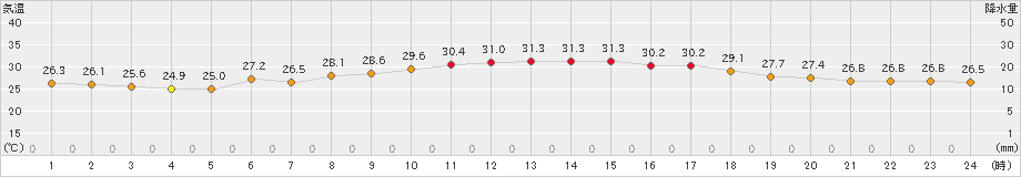 好摩(>2019年08月01日)のアメダスグラフ