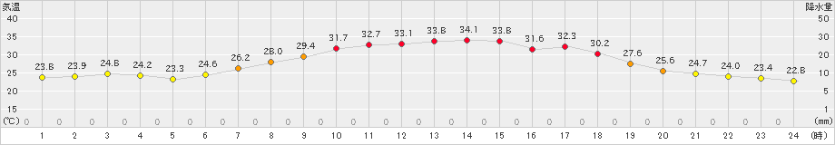 喜多方(>2019年08月01日)のアメダスグラフ