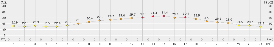 猪苗代(>2019年08月01日)のアメダスグラフ