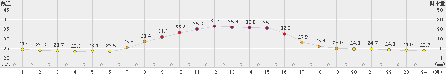 大子(>2019年08月01日)のアメダスグラフ