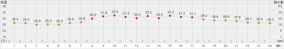 日立(>2019年08月01日)のアメダスグラフ