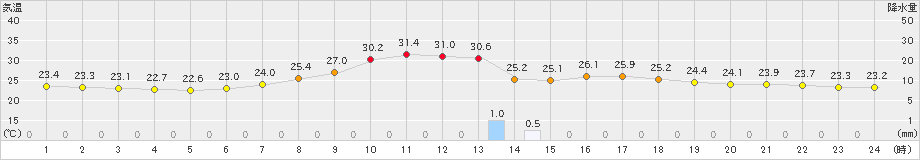 小河内(>2019年08月01日)のアメダスグラフ