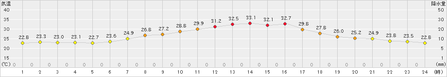 立科(>2019年08月01日)のアメダスグラフ