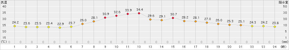 大月(>2019年08月01日)のアメダスグラフ