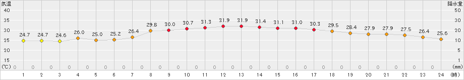 かほく(>2019年08月01日)のアメダスグラフ