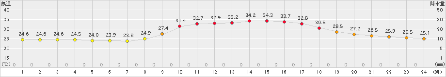 加計(>2019年08月01日)のアメダスグラフ