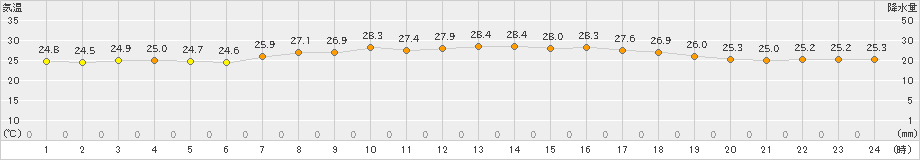 中種子(>2019年08月01日)のアメダスグラフ