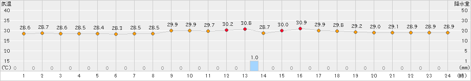 古仁屋(>2019年08月01日)のアメダスグラフ