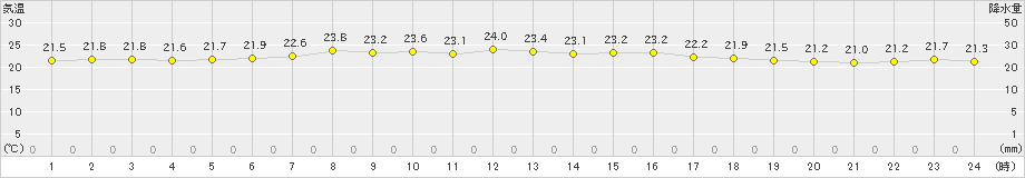 稚内(>2019年08月02日)のアメダスグラフ