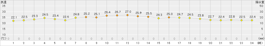 神恵内(>2019年08月02日)のアメダスグラフ