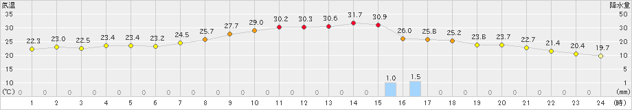 滝上(>2019年08月02日)のアメダスグラフ