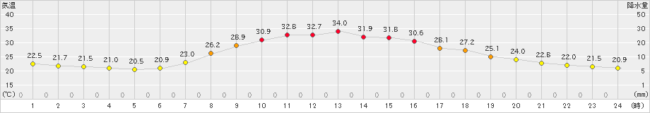 遠軽(>2019年08月02日)のアメダスグラフ