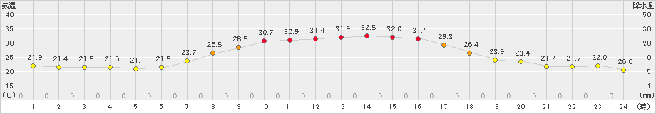 浦幌(>2019年08月02日)のアメダスグラフ