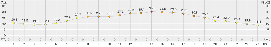 奥中山(>2019年08月02日)のアメダスグラフ