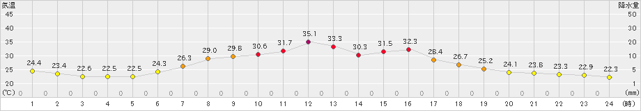 普代(>2019年08月02日)のアメダスグラフ