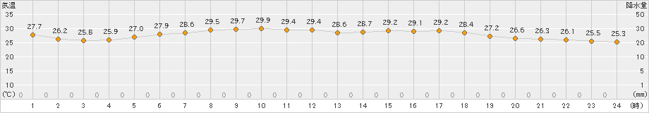 鼠ケ関(>2019年08月02日)のアメダスグラフ