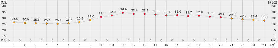 水戸(>2019年08月02日)のアメダスグラフ