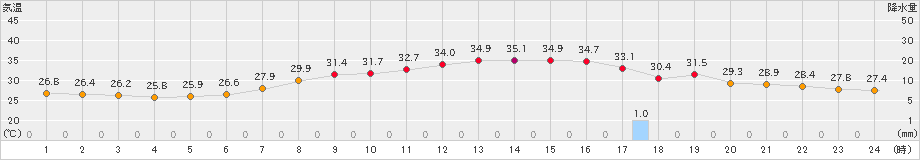 宇都宮(>2019年08月02日)のアメダスグラフ