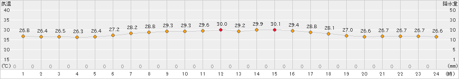 三宅島(>2019年08月02日)のアメダスグラフ