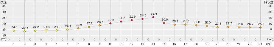 勝沼(>2019年08月02日)のアメダスグラフ