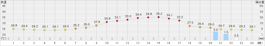 高山(>2019年08月02日)のアメダスグラフ