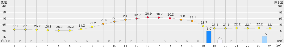 宮之前(>2019年08月02日)のアメダスグラフ