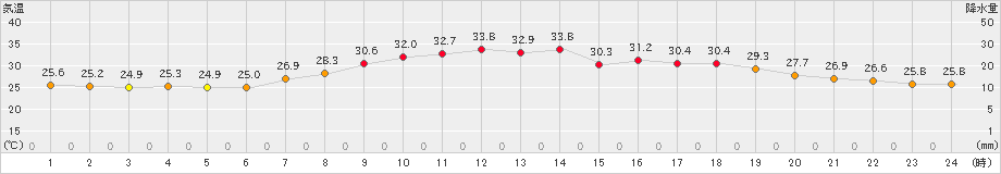 かつらぎ(>2019年08月02日)のアメダスグラフ