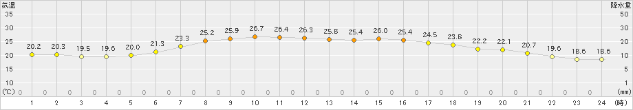 共和(>2019年08月03日)のアメダスグラフ