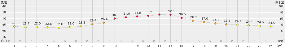 小河内(>2019年08月03日)のアメダスグラフ