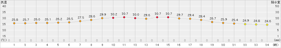 南伊勢(>2019年08月03日)のアメダスグラフ