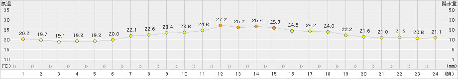 神恵内(>2019年08月04日)のアメダスグラフ