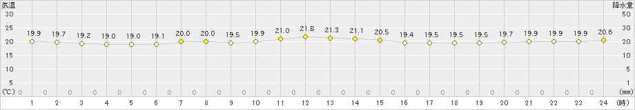 網走(>2019年08月04日)のアメダスグラフ