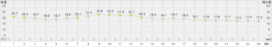 鶴丘(>2019年08月04日)のアメダスグラフ