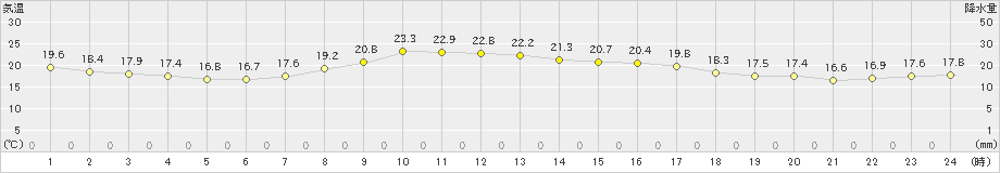 太田(>2019年08月04日)のアメダスグラフ