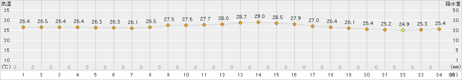 仙台(>2019年08月04日)のアメダスグラフ