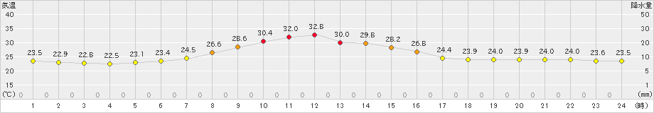 信濃町(>2019年08月04日)のアメダスグラフ