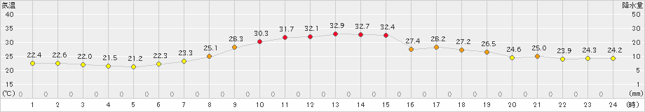 立科(>2019年08月04日)のアメダスグラフ