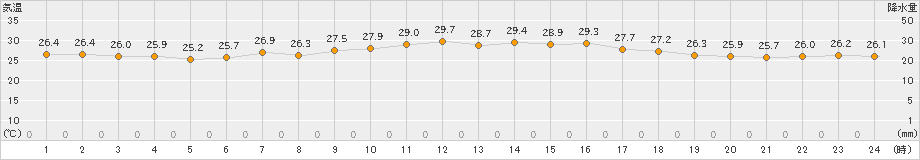 網代(>2019年08月04日)のアメダスグラフ