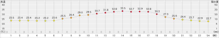 粥見(>2019年08月04日)のアメダスグラフ