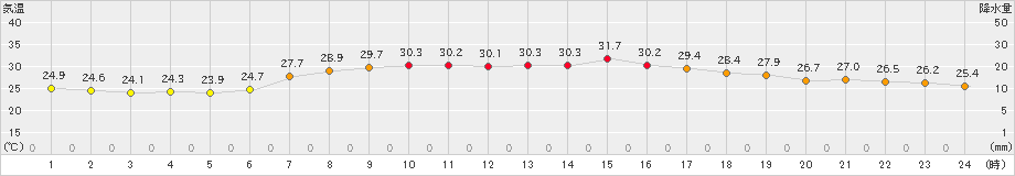 朝日(>2019年08月04日)のアメダスグラフ