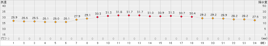 小松(>2019年08月04日)のアメダスグラフ