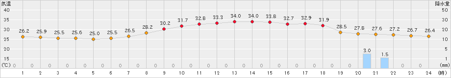 勝山(>2019年08月04日)のアメダスグラフ