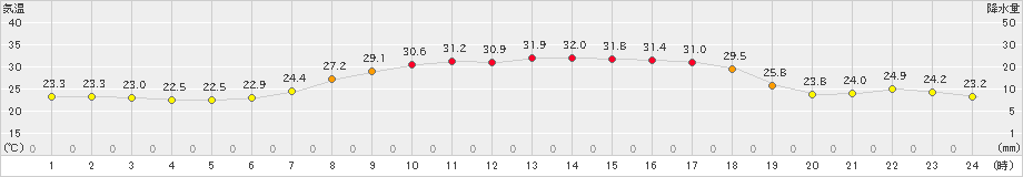 信楽(>2019年08月04日)のアメダスグラフ